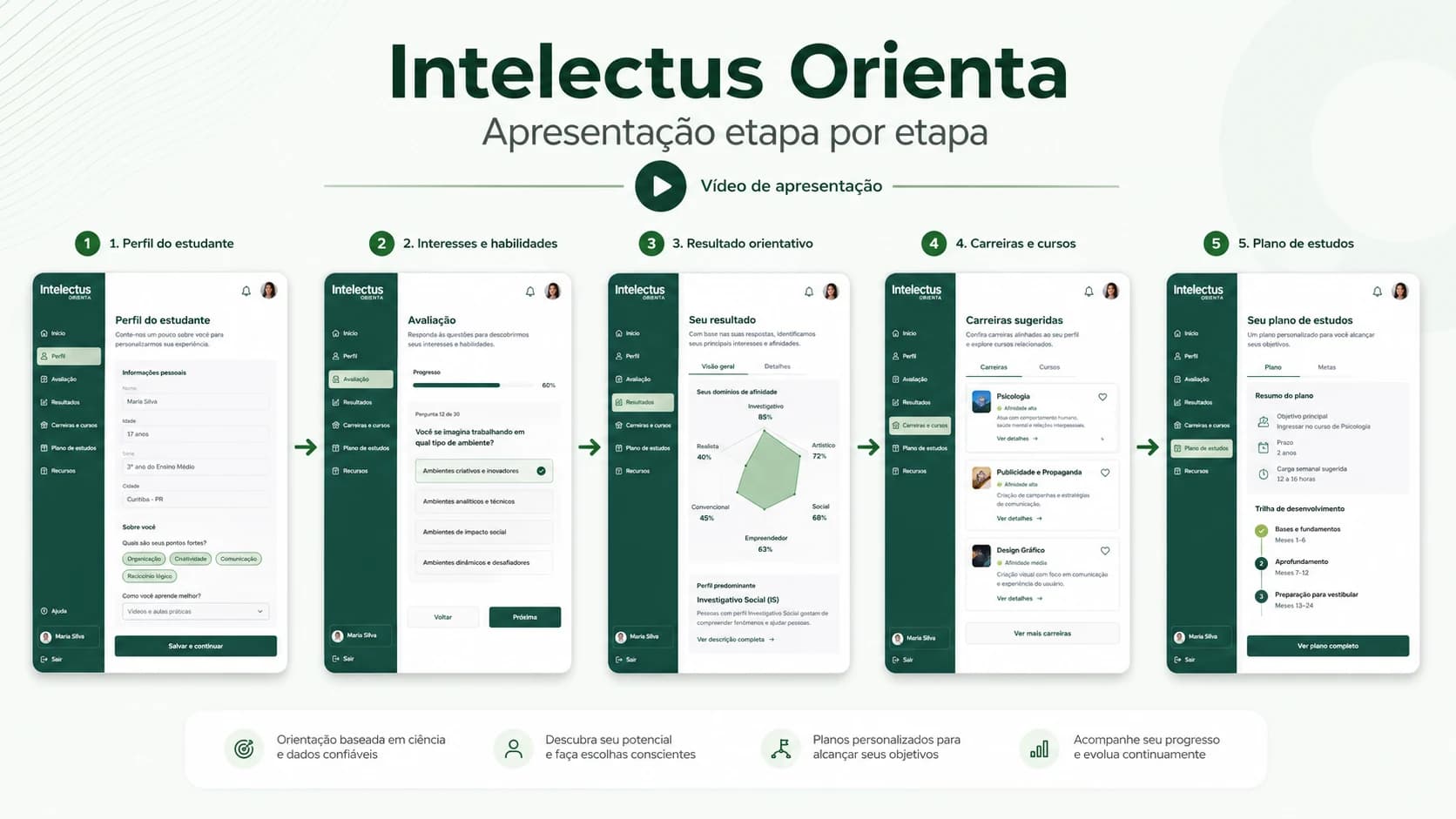 Resumo visual das etapas do Intelectus Futuro®