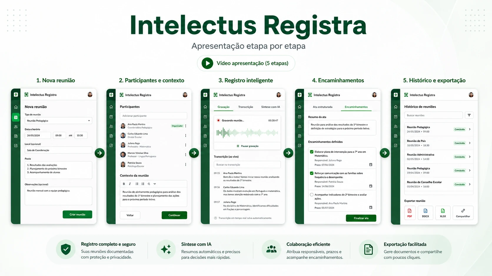 Resumo visual das etapas do Intelectus Scribe®